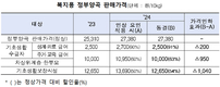 농식품부, 2024년 취약계층 정부양곡 판매가격 동결