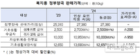 농식품부, 2024년 취약계층 정부양곡 판매가격 동결