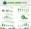 설 선물 구매의향, 과일 혼합세트·소고기 선호 높아