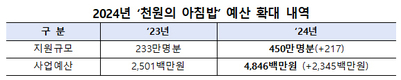 농식품부, ‘천원의 아침밥’ 전년 대비 2배 수준 확대 지원