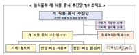 농식품부, ‘개 식용 종식 추진단’ 발족