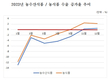 지난해 농수산식품 수출 120.2억 달러…사상 최고실적 달성
