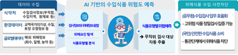 인공지능으로 고위험 수입식품 사전에 차단한다