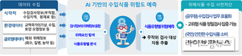 인공지능으로 고위험 수입식품 사전에 차단한다