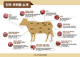 겨울철 건강관리, 맛있고 영양가 풍부한 한우하세요~