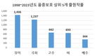 지난해 식물 신품종보호 출원 13,200품종 돌파