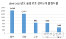 지난해 식물 신품종보호 출원 13,200품종 돌파