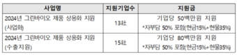 농진원, ‘그린바이오 제품 상용화 지원사업’ 참여기업 모집