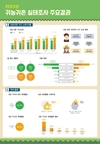귀농·귀촌 10가구 중 7가구 “생활에 만족한다”