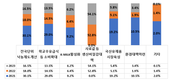 농가부채 증가·후계자 부족 심각…낙농기반 ‘적신호’