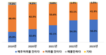 농가부채 증가·후계자 부족 심각…낙농기반 ‘적신호’