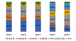 농가부채 증가·후계자 부족 심각…낙농기반 ‘적신호’