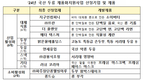농식품부, ‘국산 두류 제품화 패키지 지원사업’ 참여 업체 선정