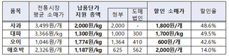 전통시장 대상 농산물 납품단가 지원 본격 확대