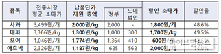 전통시장 대상 농산물 납품단가 지원 본격 확대