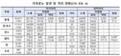 가축분뇨, 한·육우·젖소 자가 처리…닭·오리·돼지는 위탁 처리