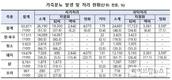 가축분뇨, 한·육우·젖소 자가 처리…닭·오리·돼지는 위탁 처리