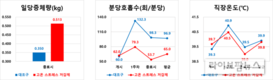 도드람양돈농협, 여름철 혹서기 대비 ‘하절기 특별 보강사료’ 공급