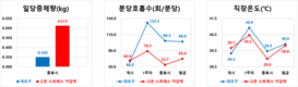 도드람양돈농협, 여름철 혹서기 대비 ‘하절기 특별 보강사료’ 공급