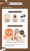 해외 소비자들, 가장 먹고 싶은 한식 간편식 ‘비빔밥’ 꼽아