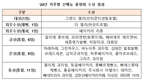 농식품부, 올해 최고 가루쌀 제과·제빵 우수업체 30곳 선정