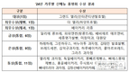 농식품부, 올해 최고 가루쌀 제과·제빵 우수업체 30곳 선정