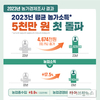 지난해 농가소득 5천만원 첫 돌파…전년比 10.1%, 467만원 증가