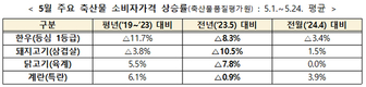 주요 축산물 수급 상황 양호…농식품부, 여름철 소비자물가 안정 최선