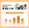 해외 소비자 한식당 방문 월 평균 1.7회…‘일상적 식사’ 방문 외국인 늘어