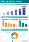 올 상반기 K-Food+ 수출 62.1억불 달성…전년比 5.2%↑