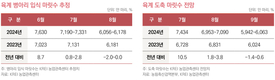 8월 병아리 입식 마릿수 전년비 1.0% 감소 6,056만~6,178만마리