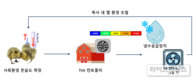 농진청, 오리 고온 스트레스 효율관리 ‘축사 환경 자동 제어 기술’ 개발