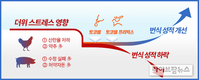 폭염 이후 흔들리는 번식성적, 토코셀·토코셀 프리믹스로 해결