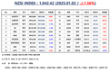 [연재]더에이아이미디어, NZSI INDEX 1,042.42 (△1.56%) 발표 (1월 2일)