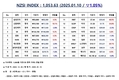 [연재] 더에이아이미디어, NZSI INDEX(1월 10일) 1,053.63(▽1.05%) 발표