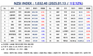 [연재] NZSI INDEX 1월 13일 : 1,032.40 (▽2.12%) 발표, 신풍제약 전망