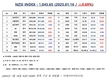 [연재] NZSI INDEX 1월 16일 : 1,045.65 ( △0.69%) 발표