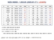 [연재] NZSI INDEX 1월 17일 : 1,052.05 ( △0.64%) 발표, 인텔과 아이로봇