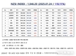 [연재] NZSI INDEX 1월 24일 : 1,046.20 (▽0.11%) 발표, 각 지표와 비교 분석