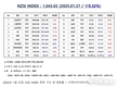 [연재] NZSI INDEX 1월 27일 : 1,043.02 (▽0.32%) 발표, 엔비디아의 각 지표 분석