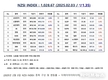 [연재] NZSI INDEX 2월 3일 : 1,028.67 (▽1.35%) 발표, 트럼프의 자국 우선주의
