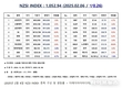 [연재] NZSI INDEX 2월 6일 : 1,052.94 (▽0.26%) 발표, 대왕고래 프로젝트