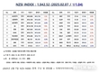 [연재] NZSI INDEX 2월 7일 : 1,042.52 (▽1.04%) 발표, 개인의 매도와 자본가의 매수에 따른 시장의 흐름