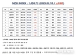 [연재] NZSI INDEX 2월 10일 : 1,050.73 (△0.82%) 발표, 로봇 관련 주 분석