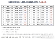 [연재] NZSI INDEX 2월 13일 : 1,099.30 (△2.14%) 발표, 인텔(INTC)의 급등 배경