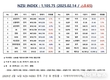 [연재] NZSI INDEX 2월 14일 : 1,105.75 (△0.65%) 발표, CRISPR Therapeutics(CRSP) 연간 실적
