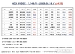 [연재] NZSI INDEX 2월 18일 : 1,146.70 (△4.10%) 발표, 인텔(INTC)과 아이로봇(IRBT) 급등 이유