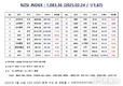 [연재] NZSI INDEX 2월 24일 : 1,083.36 (▽1.67%) 발표, 소액주주 보호 위한 법제도 개정