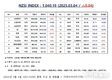 [연재] NZSI INDEX 3월 4일 : 1,040.19 (△0.04%) 발표, BW LPG 실적 발표 결과