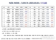[연재] NZSI INDEX 3월 3일 : 1,039.76 (▽1.32%) 발표, 솔리드파워